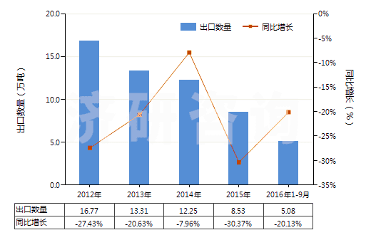 2012-2016年9月中國(guó)松香(包括松香渣)(HS38061010)出口量及增速統(tǒng)計(jì) 2012-2016年9月中國(guó)松香(包括松香渣)(HS38061010)出口量及增速統(tǒng)計(jì)